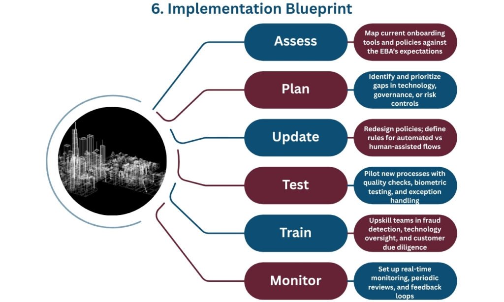 6. Implementation Blueprint